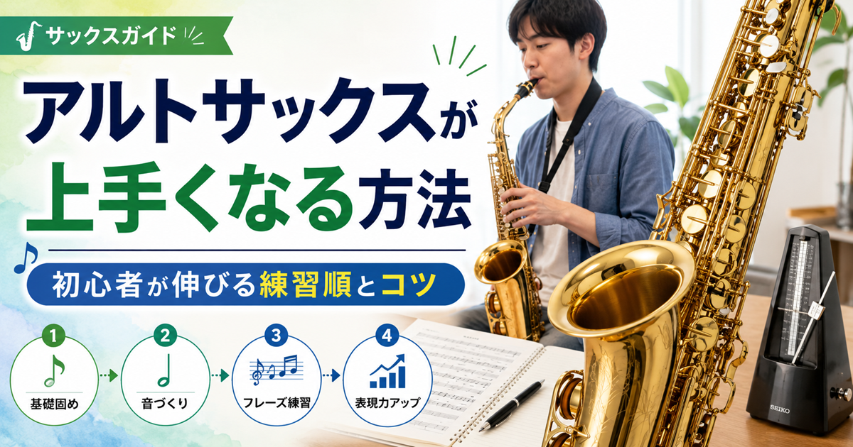 アルトサックスを演奏する男性とサックス、楽譜、メトロノームを背景に、初心者が上手くなるための基礎固め・音づくり・フレーズ練習・表現力アップの練習順を紹介するアイキャッチ画像
